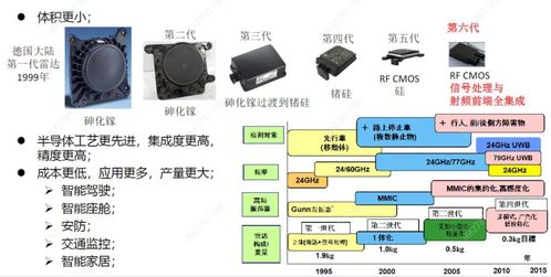 從4D到成像 4D毫米波雷達技術的發展與計算機軟件技術開發
